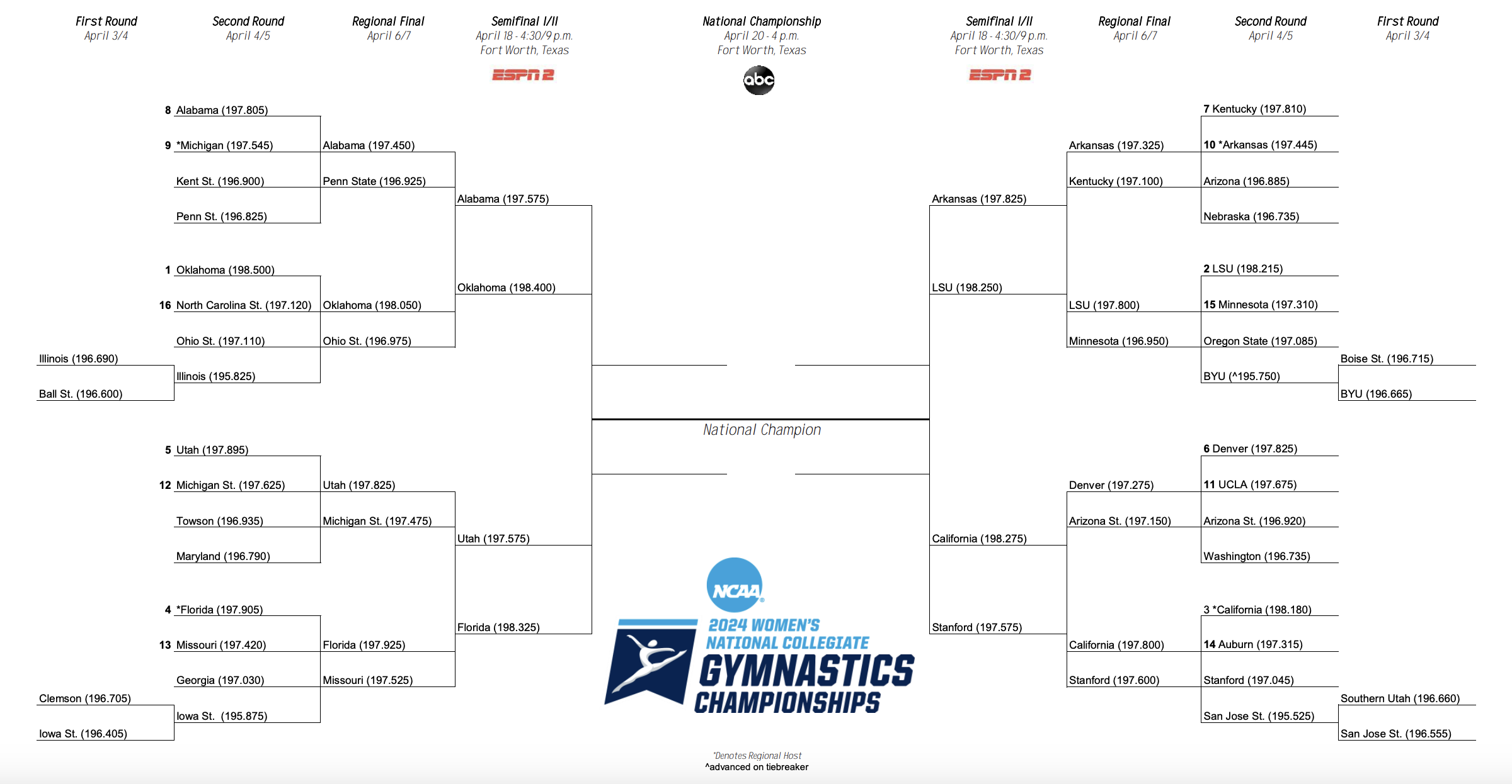 A bracket for the 2024 NCAA gymnastics championship, featuring the following eight teams in the semifinals to be held on ESPN2 on April 18: Alabama Oklahoma Utah Florida Arkansas LSU California Stanford